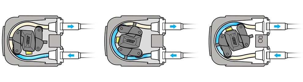 Image of how does a peristaltic pump work